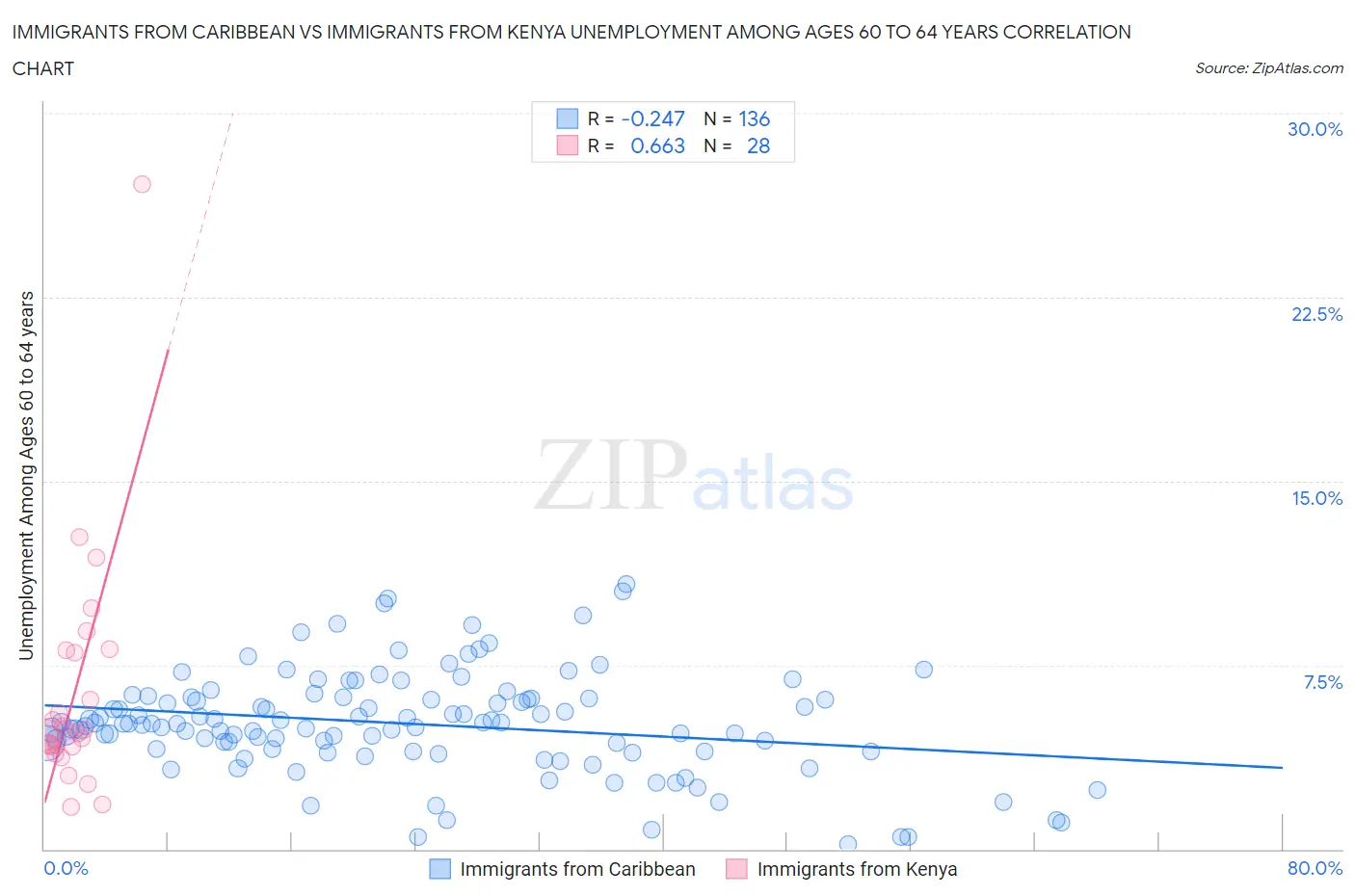Immigrants from Caribbean vs Immigrants from Kenya Unemployment Among Ages 60 to 64 years