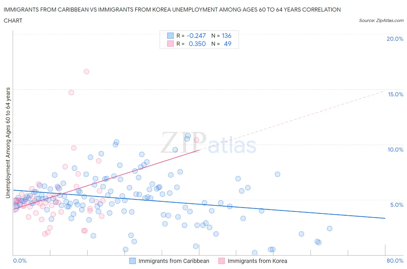 Immigrants from Caribbean vs Immigrants from Korea Unemployment Among Ages 60 to 64 years