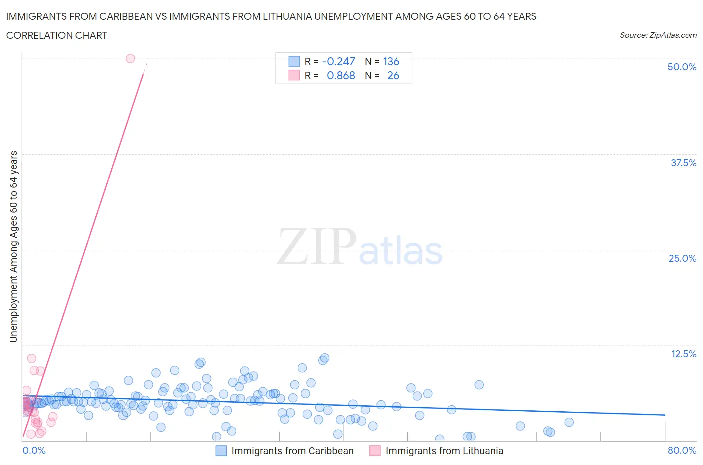Immigrants from Caribbean vs Immigrants from Lithuania Unemployment Among Ages 60 to 64 years