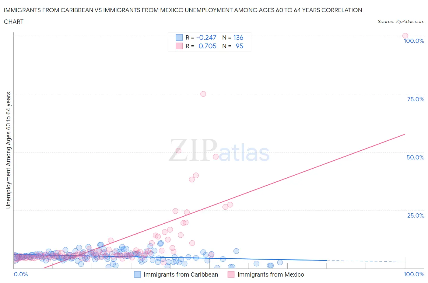 Immigrants from Caribbean vs Immigrants from Mexico Unemployment Among Ages 60 to 64 years