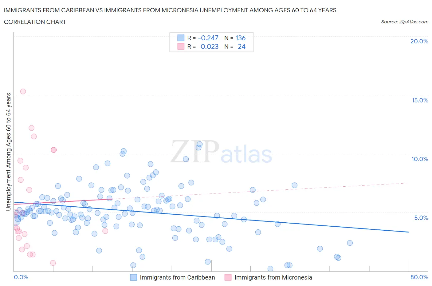 Immigrants from Caribbean vs Immigrants from Micronesia Unemployment Among Ages 60 to 64 years