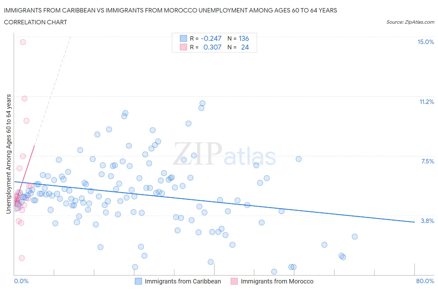 Immigrants from Caribbean vs Immigrants from Morocco Unemployment Among Ages 60 to 64 years