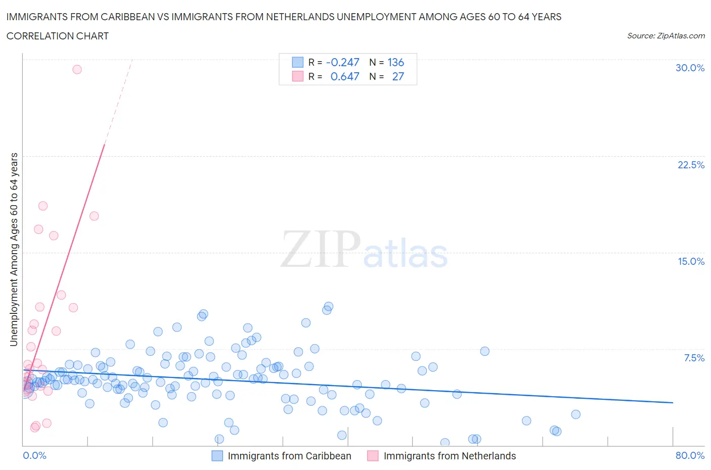 Immigrants from Caribbean vs Immigrants from Netherlands Unemployment Among Ages 60 to 64 years