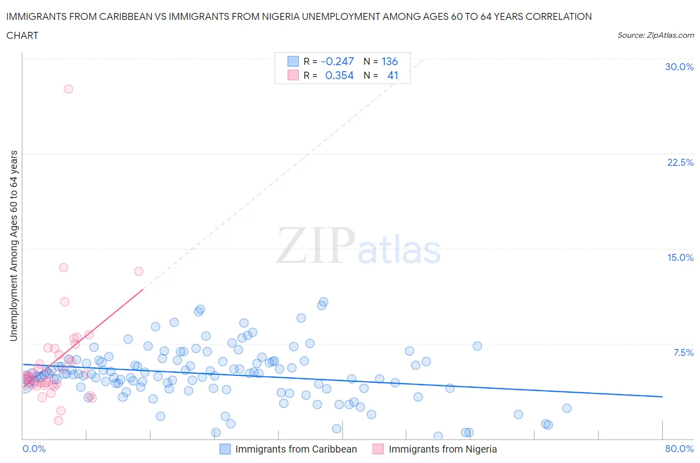 Immigrants from Caribbean vs Immigrants from Nigeria Unemployment Among Ages 60 to 64 years