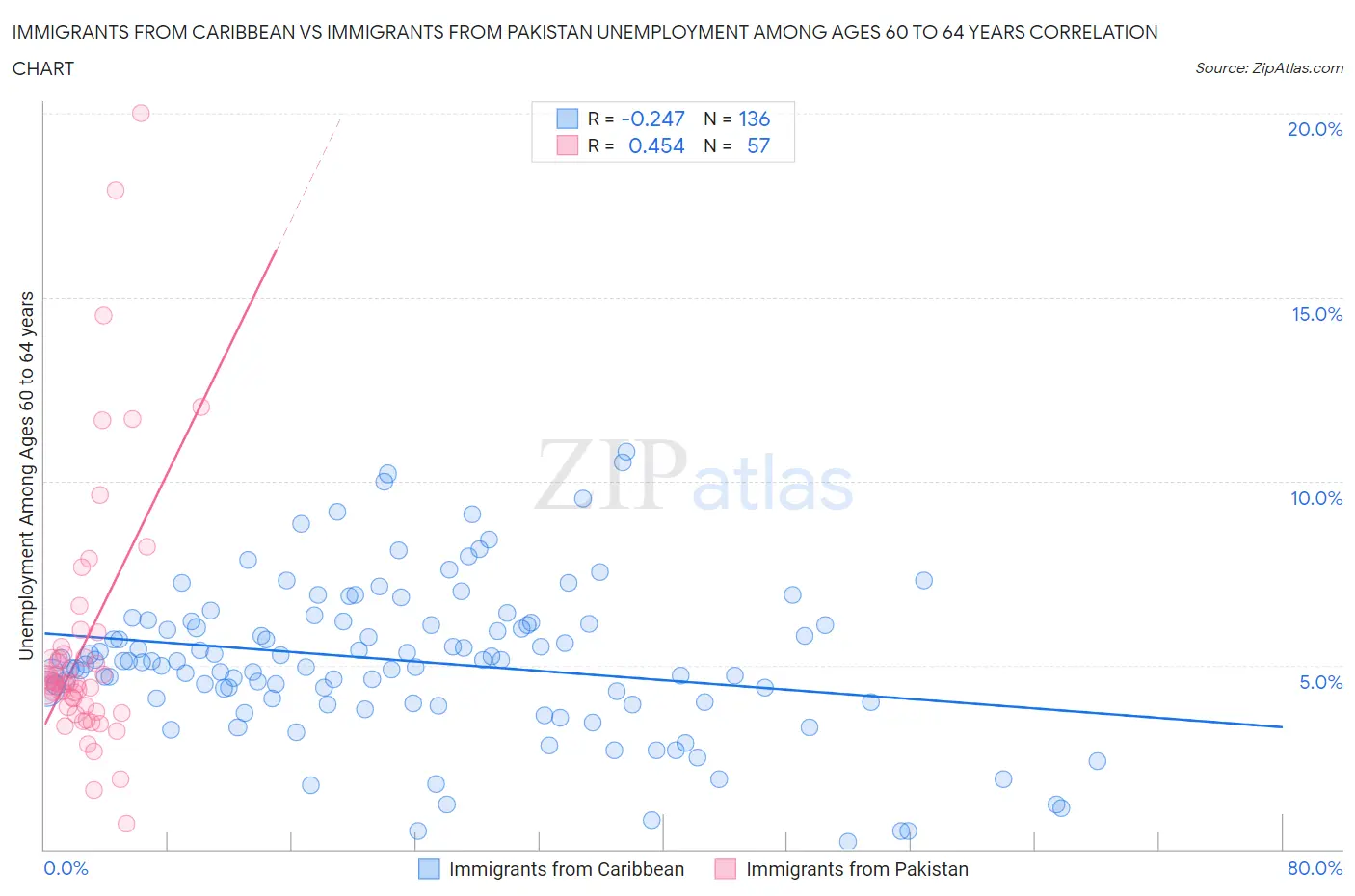 Immigrants from Caribbean vs Immigrants from Pakistan Unemployment Among Ages 60 to 64 years