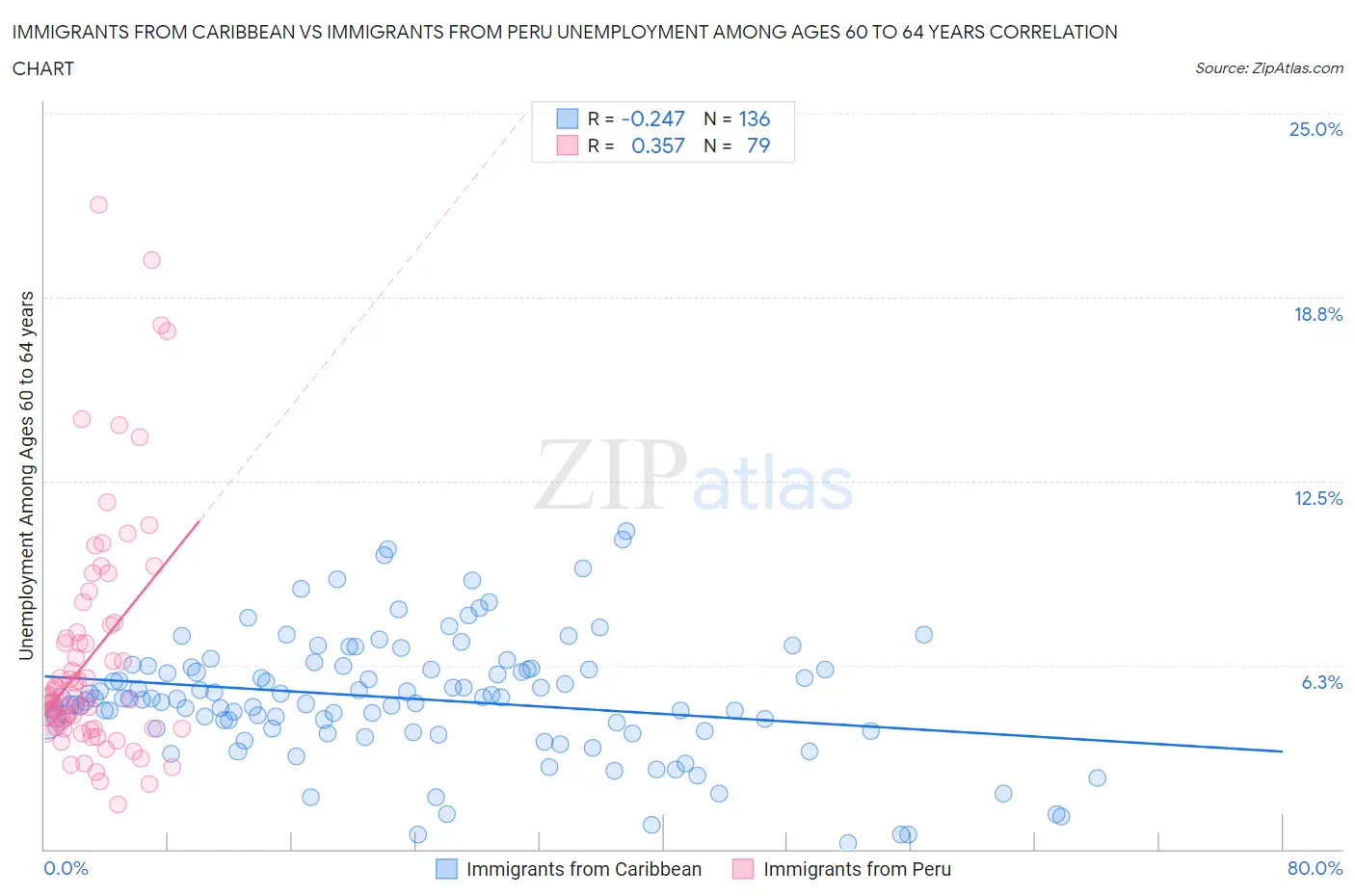 Immigrants from Caribbean vs Immigrants from Peru Unemployment Among Ages 60 to 64 years