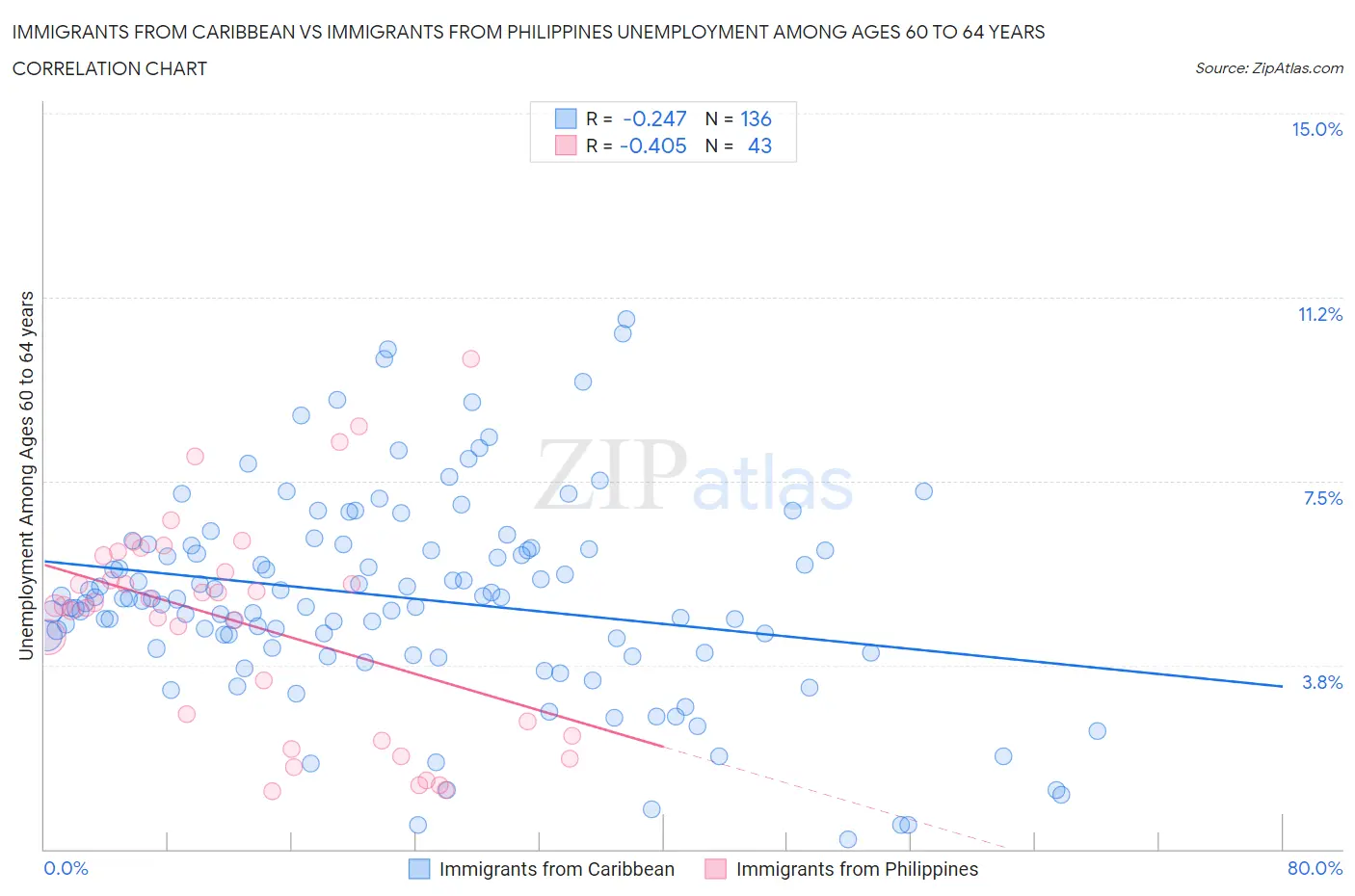 Immigrants from Caribbean vs Immigrants from Philippines Unemployment Among Ages 60 to 64 years
