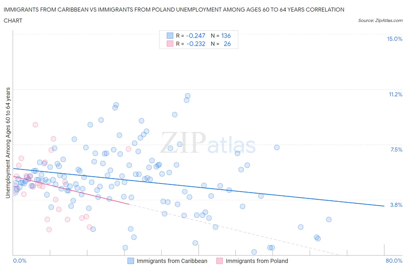 Immigrants from Caribbean vs Immigrants from Poland Unemployment Among Ages 60 to 64 years