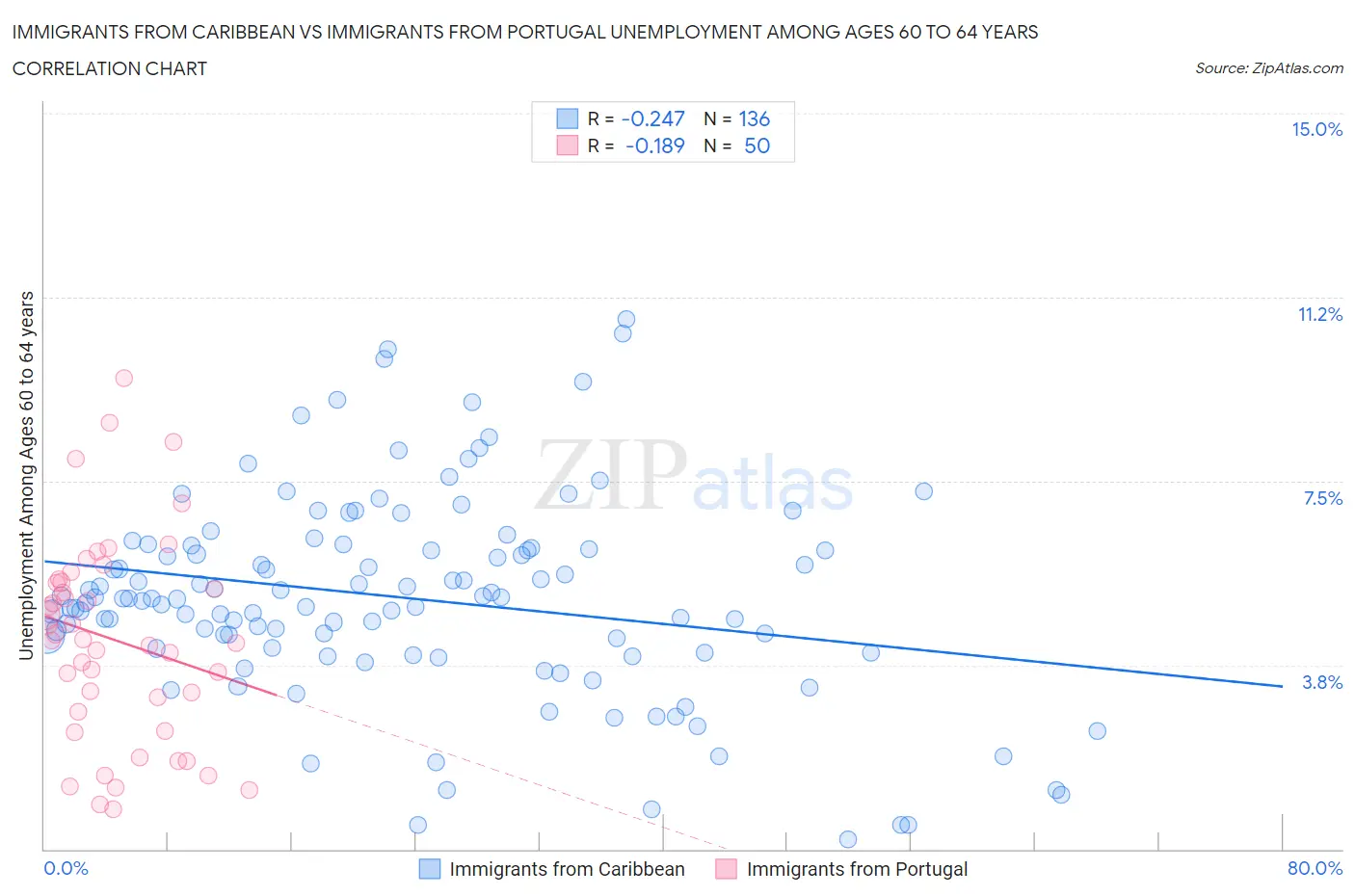 Immigrants from Caribbean vs Immigrants from Portugal Unemployment Among Ages 60 to 64 years