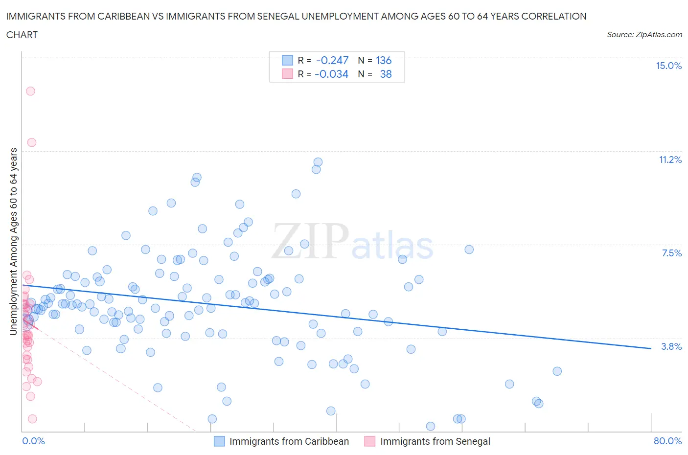 Immigrants from Caribbean vs Immigrants from Senegal Unemployment Among Ages 60 to 64 years