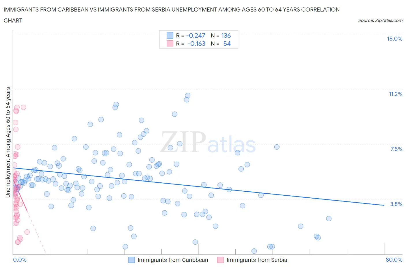 Immigrants from Caribbean vs Immigrants from Serbia Unemployment Among Ages 60 to 64 years