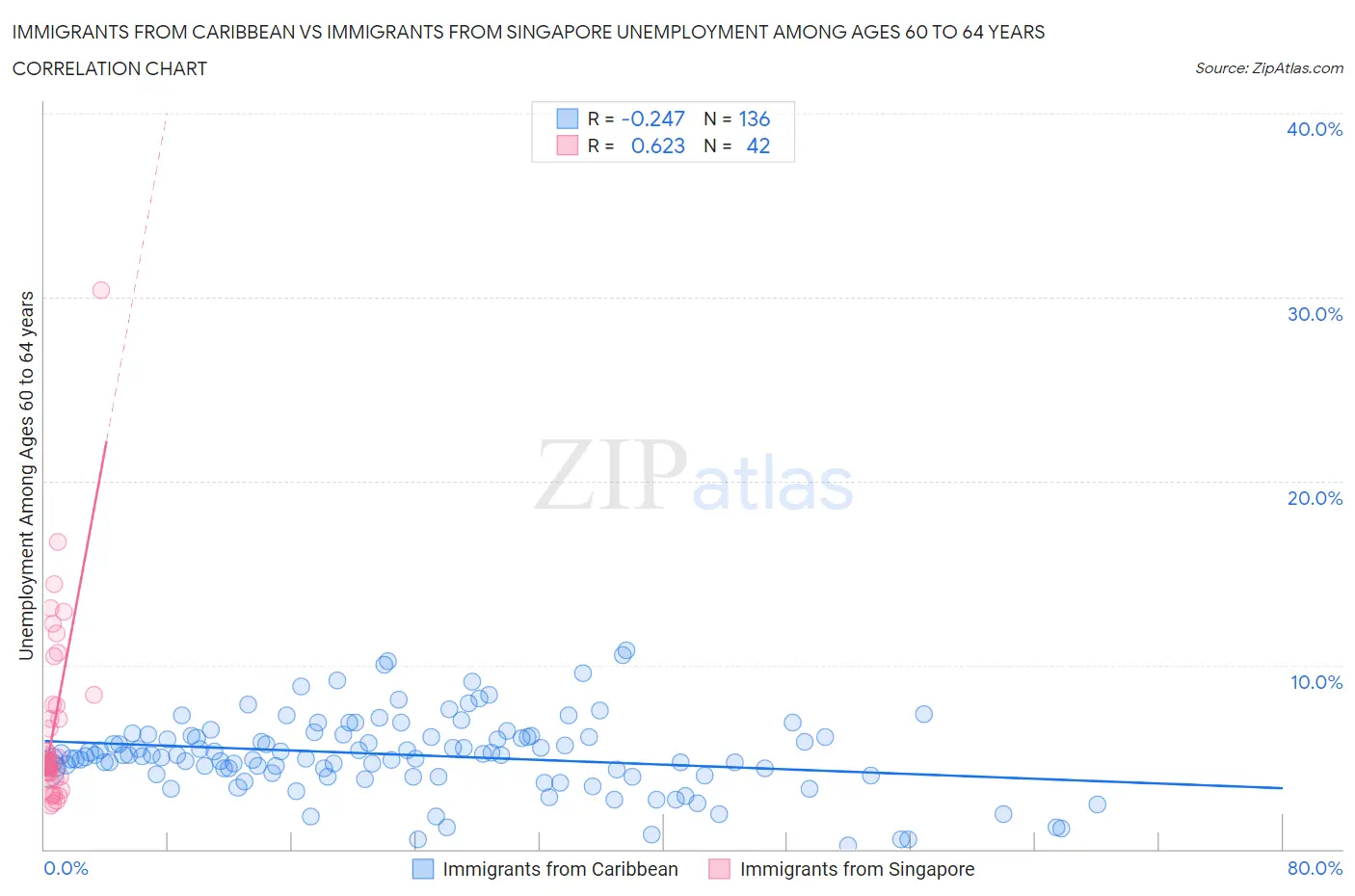 Immigrants from Caribbean vs Immigrants from Singapore Unemployment Among Ages 60 to 64 years