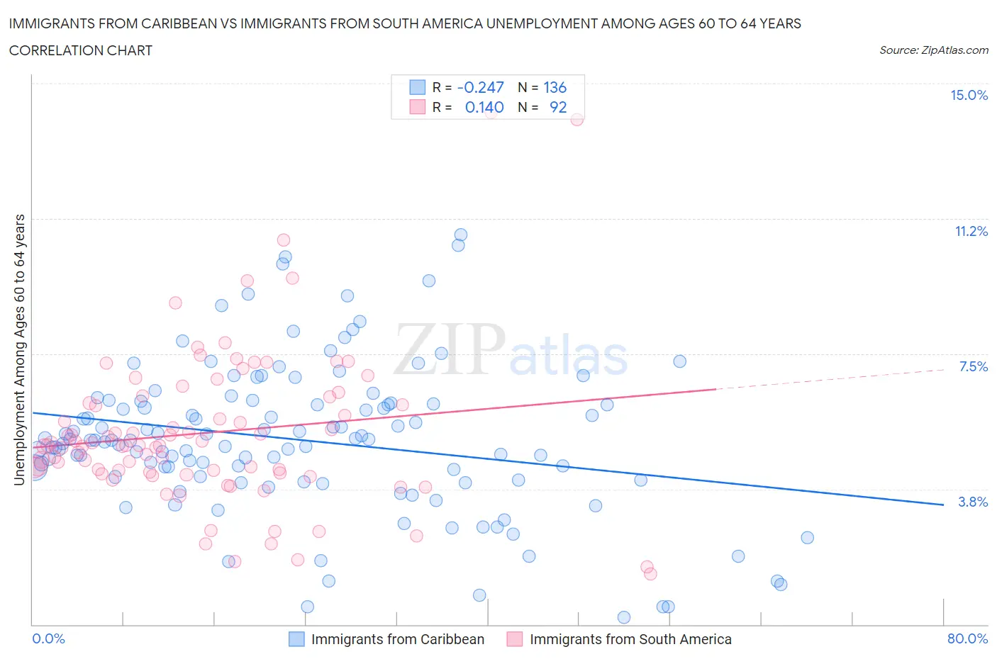 Immigrants from Caribbean vs Immigrants from South America Unemployment Among Ages 60 to 64 years