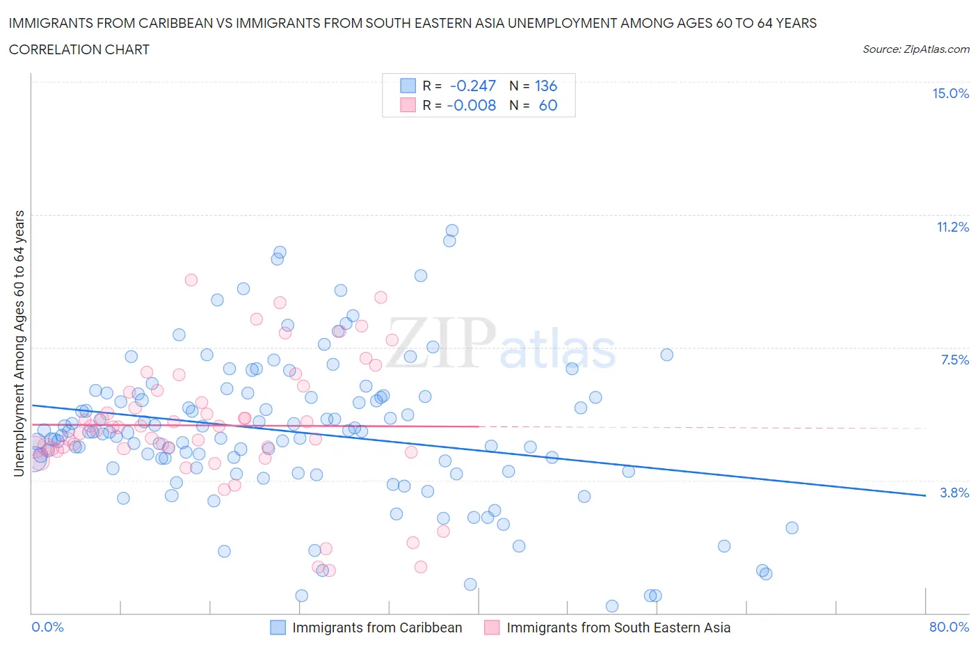 Immigrants from Caribbean vs Immigrants from South Eastern Asia Unemployment Among Ages 60 to 64 years