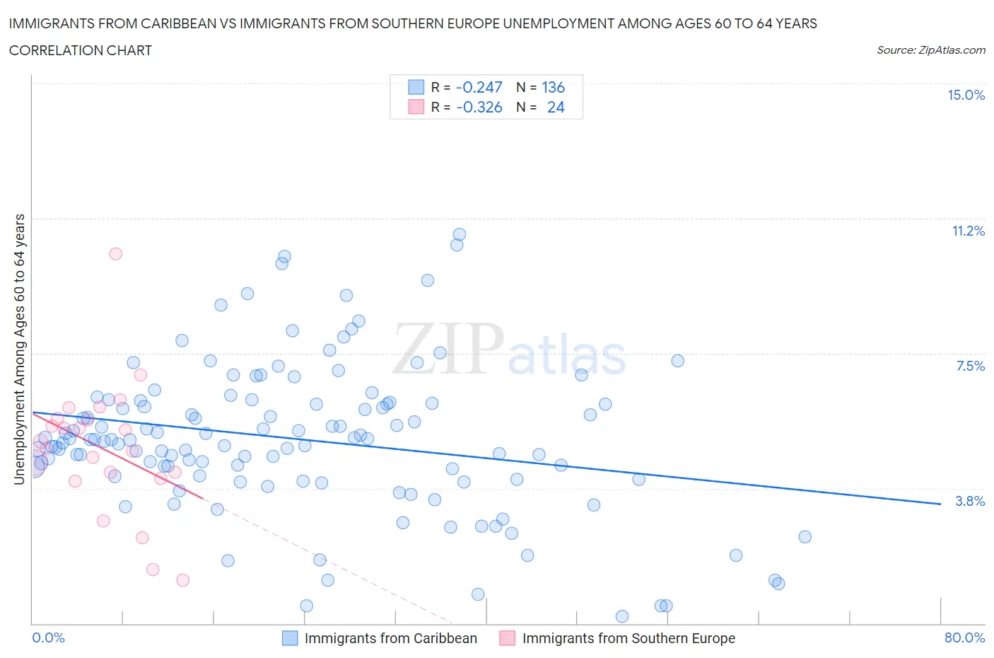 Immigrants from Caribbean vs Immigrants from Southern Europe Unemployment Among Ages 60 to 64 years