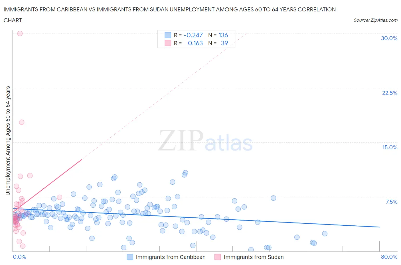 Immigrants from Caribbean vs Immigrants from Sudan Unemployment Among Ages 60 to 64 years