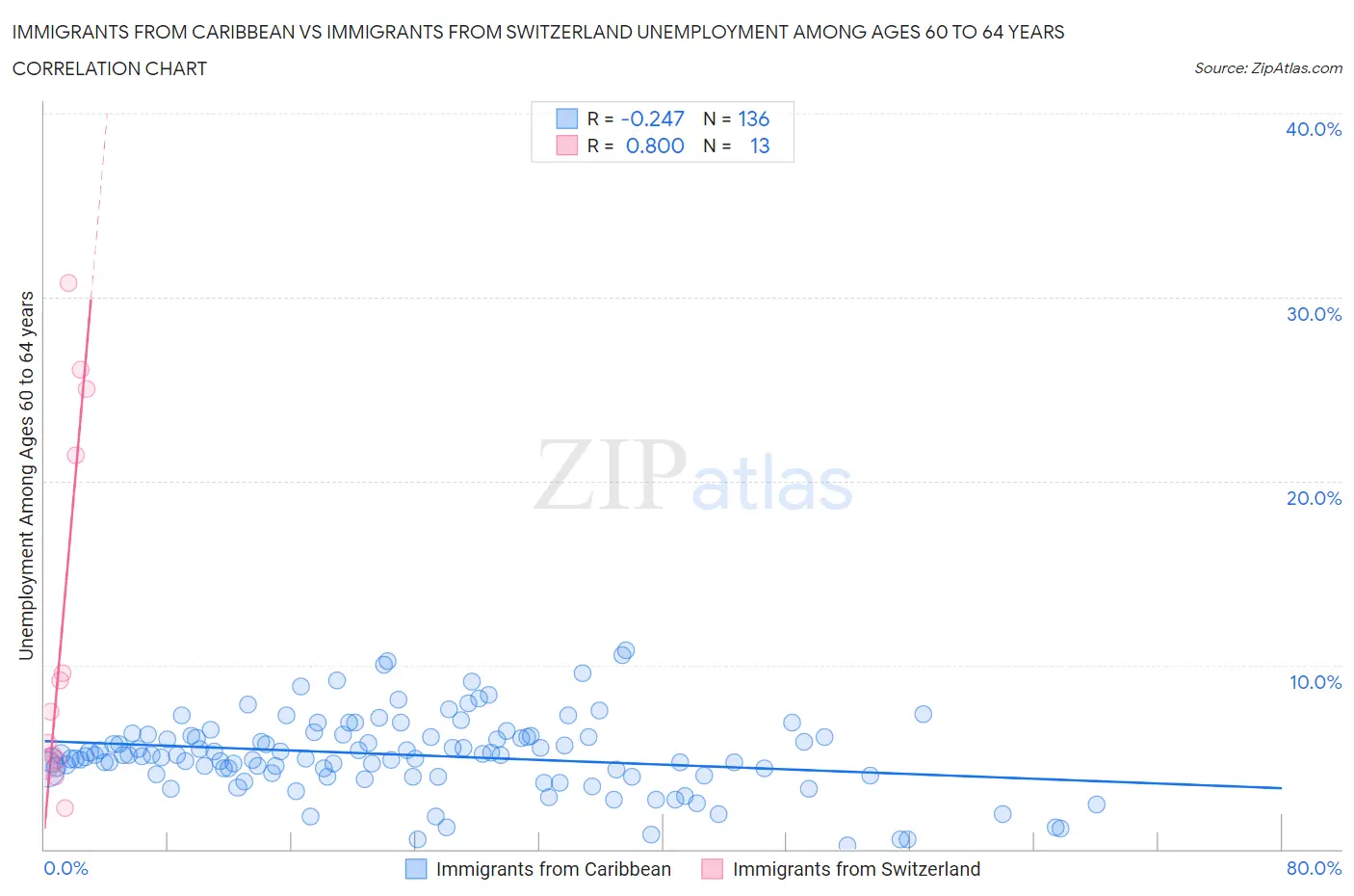 Immigrants from Caribbean vs Immigrants from Switzerland Unemployment Among Ages 60 to 64 years