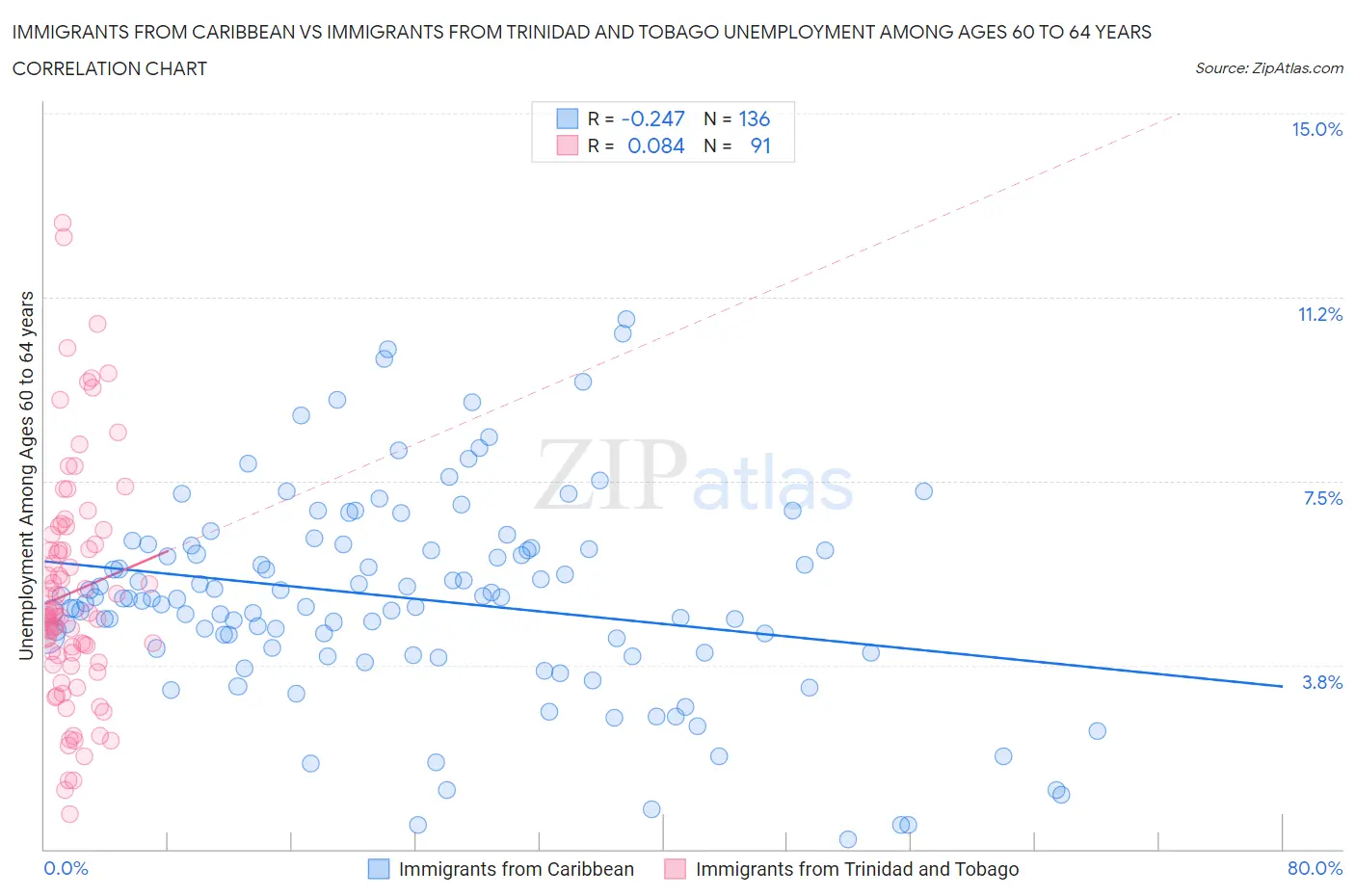 Immigrants from Caribbean vs Immigrants from Trinidad and Tobago Unemployment Among Ages 60 to 64 years