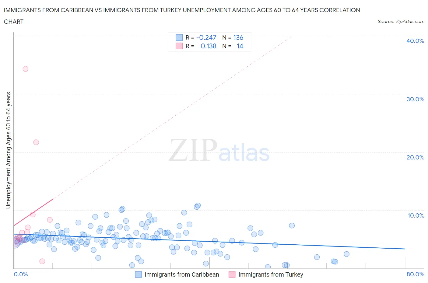 Immigrants from Caribbean vs Immigrants from Turkey Unemployment Among Ages 60 to 64 years