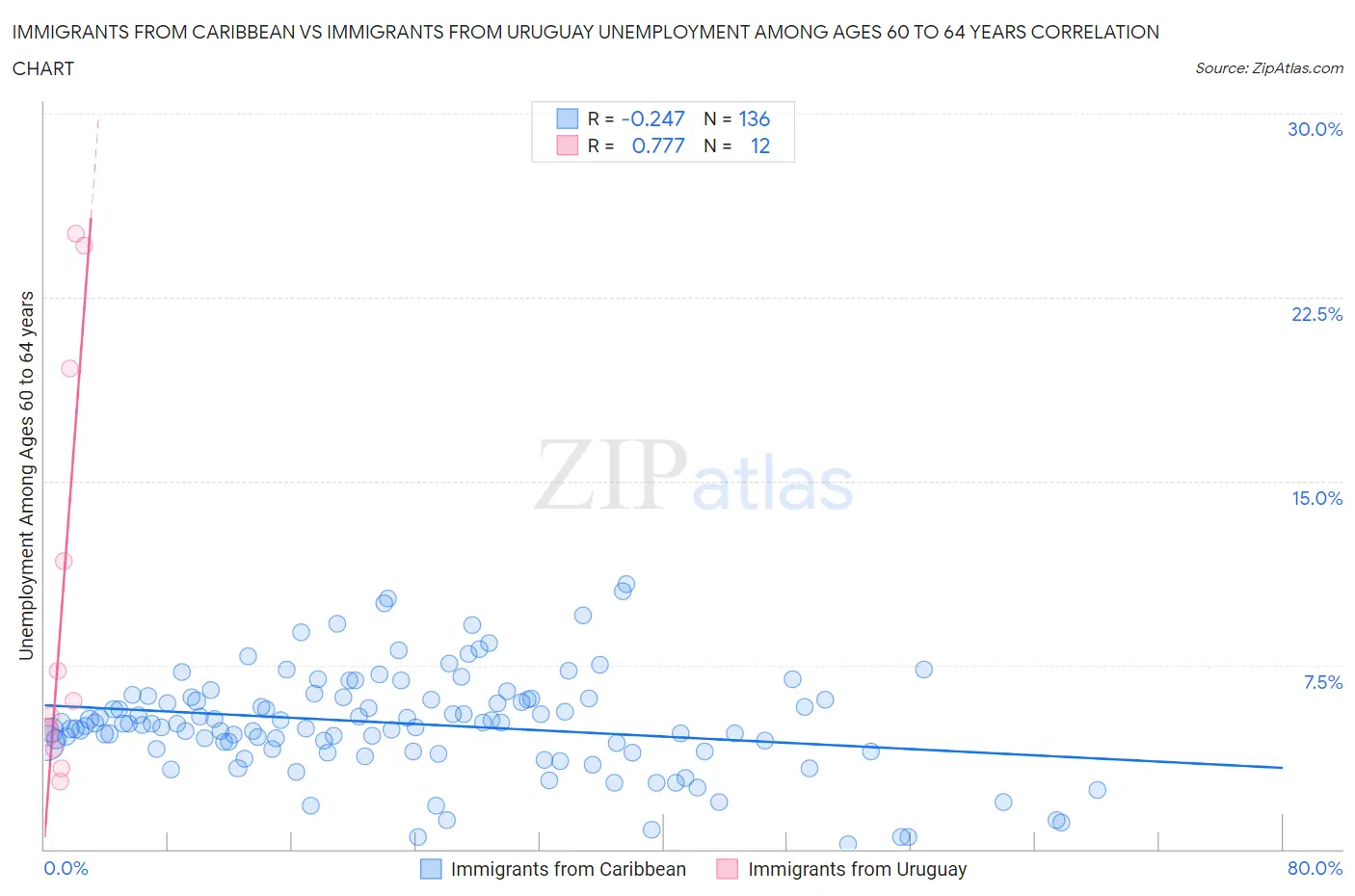 Immigrants from Caribbean vs Immigrants from Uruguay Unemployment Among Ages 60 to 64 years