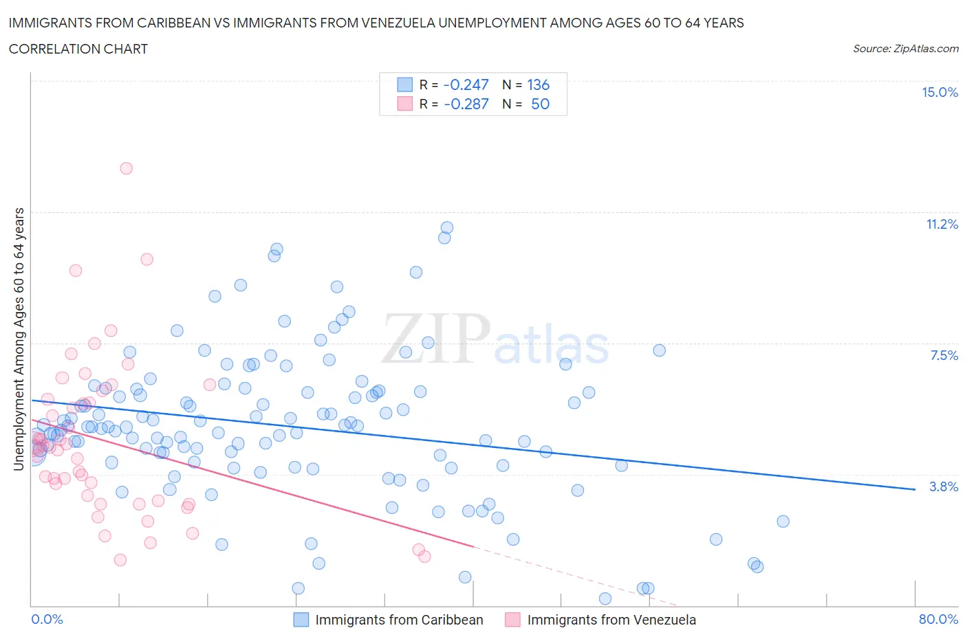 Immigrants from Caribbean vs Immigrants from Venezuela Unemployment Among Ages 60 to 64 years