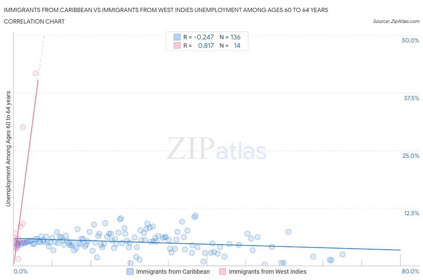 Immigrants from Caribbean vs Immigrants from West Indies Unemployment Among Ages 60 to 64 years