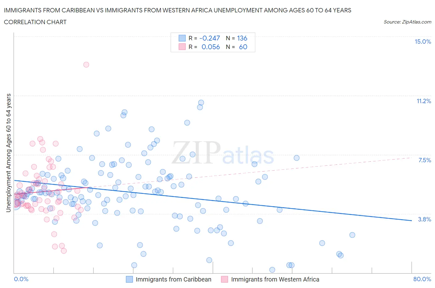 Immigrants from Caribbean vs Immigrants from Western Africa Unemployment Among Ages 60 to 64 years