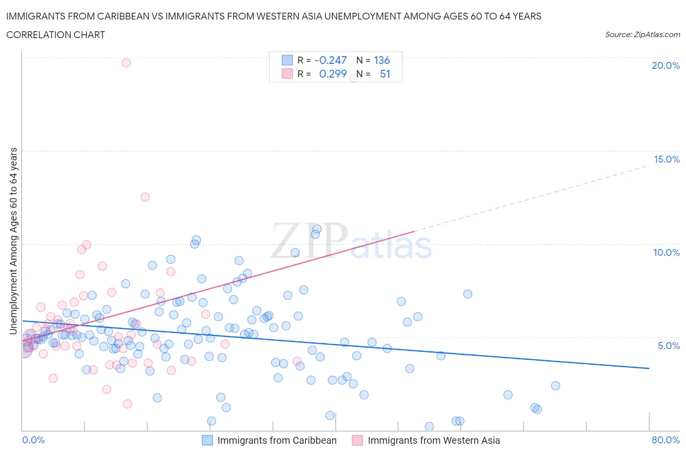 Immigrants from Caribbean vs Immigrants from Western Asia Unemployment Among Ages 60 to 64 years