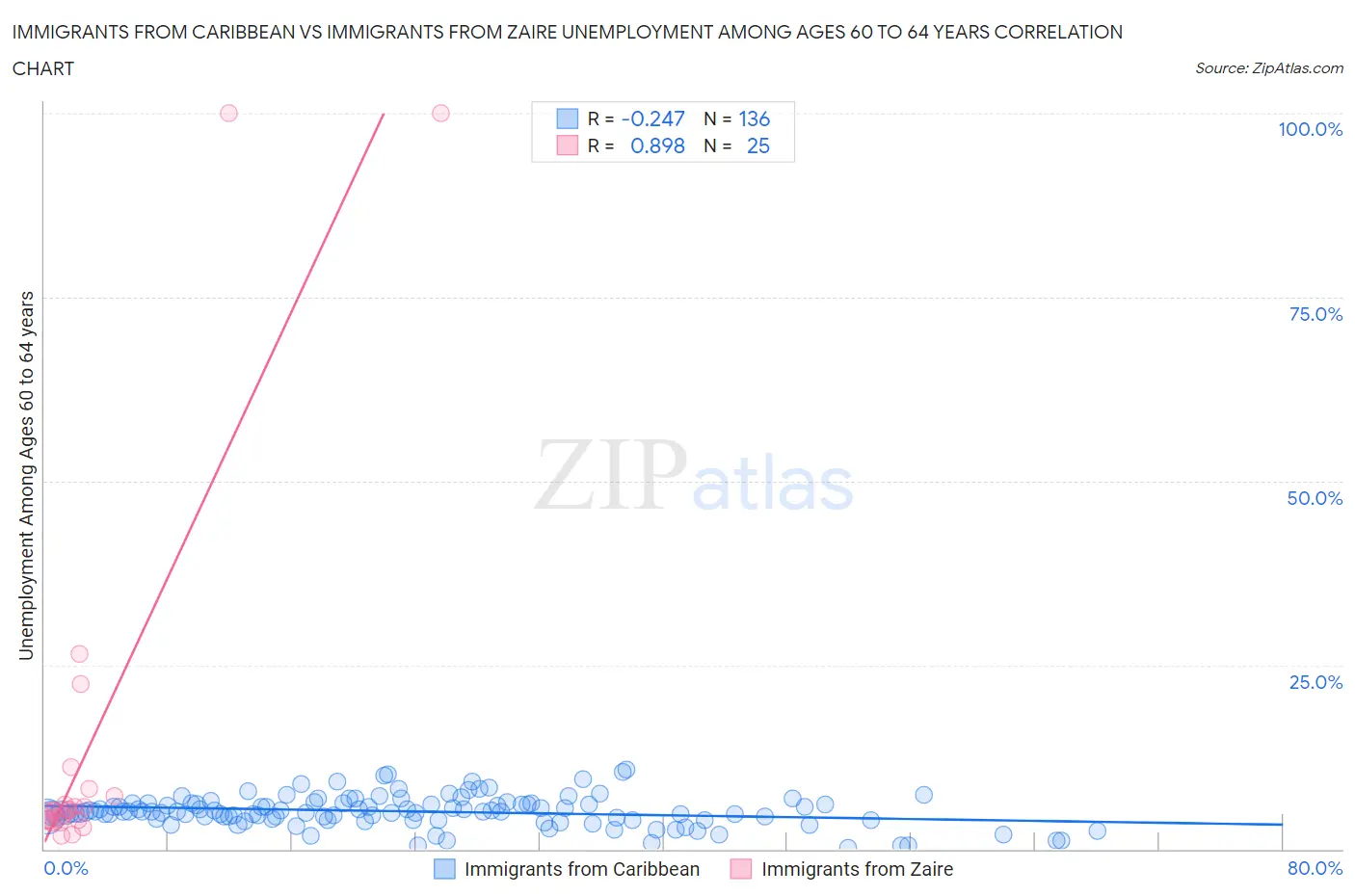 Immigrants from Caribbean vs Immigrants from Zaire Unemployment Among Ages 60 to 64 years