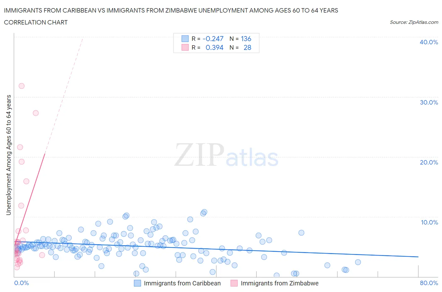 Immigrants from Caribbean vs Immigrants from Zimbabwe Unemployment Among Ages 60 to 64 years
