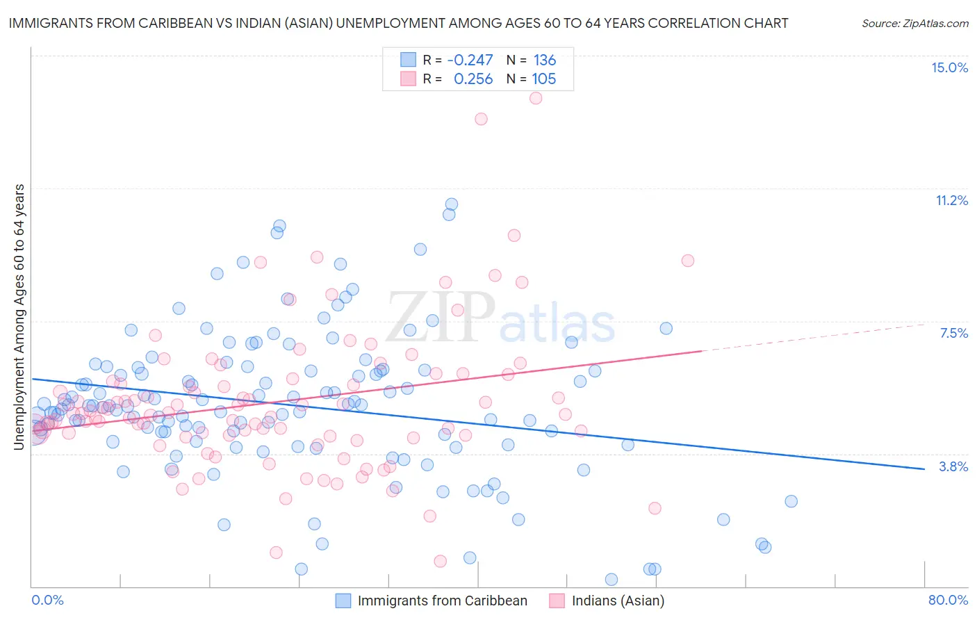 Immigrants from Caribbean vs Indian (Asian) Unemployment Among Ages 60 to 64 years