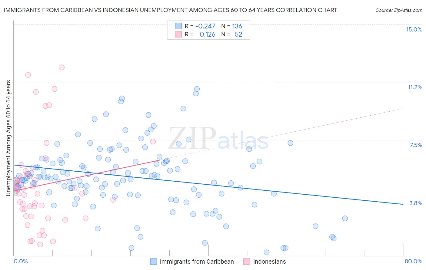Immigrants from Caribbean vs Indonesian Unemployment Among Ages 60 to 64 years