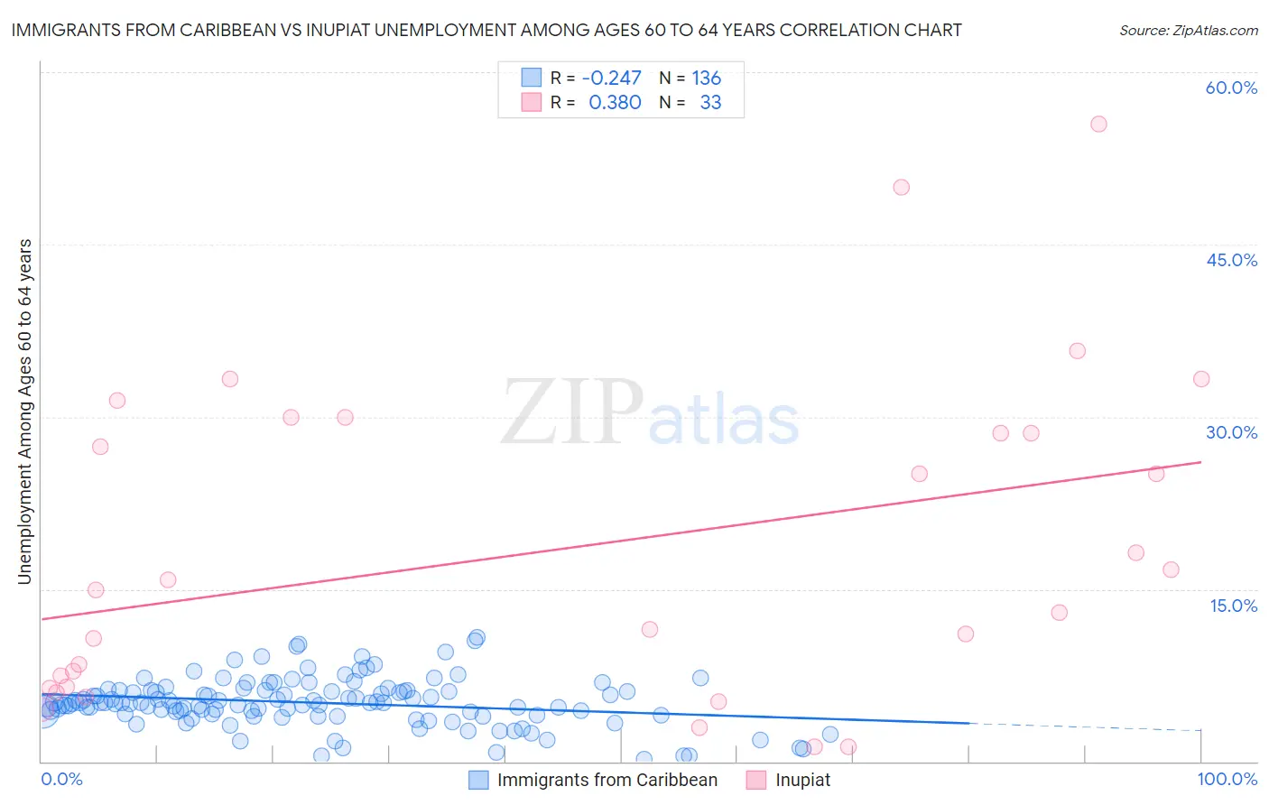 Immigrants from Caribbean vs Inupiat Unemployment Among Ages 60 to 64 years