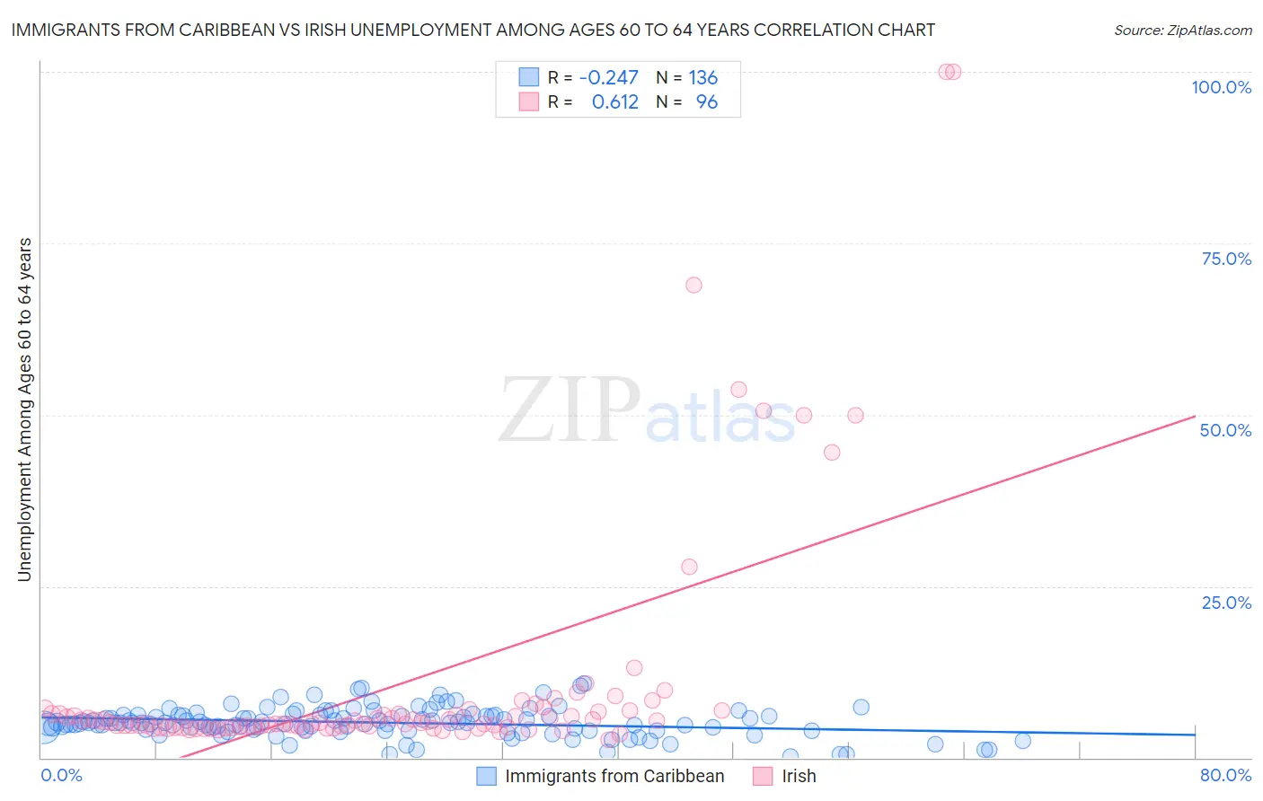 Immigrants from Caribbean vs Irish Unemployment Among Ages 60 to 64 years