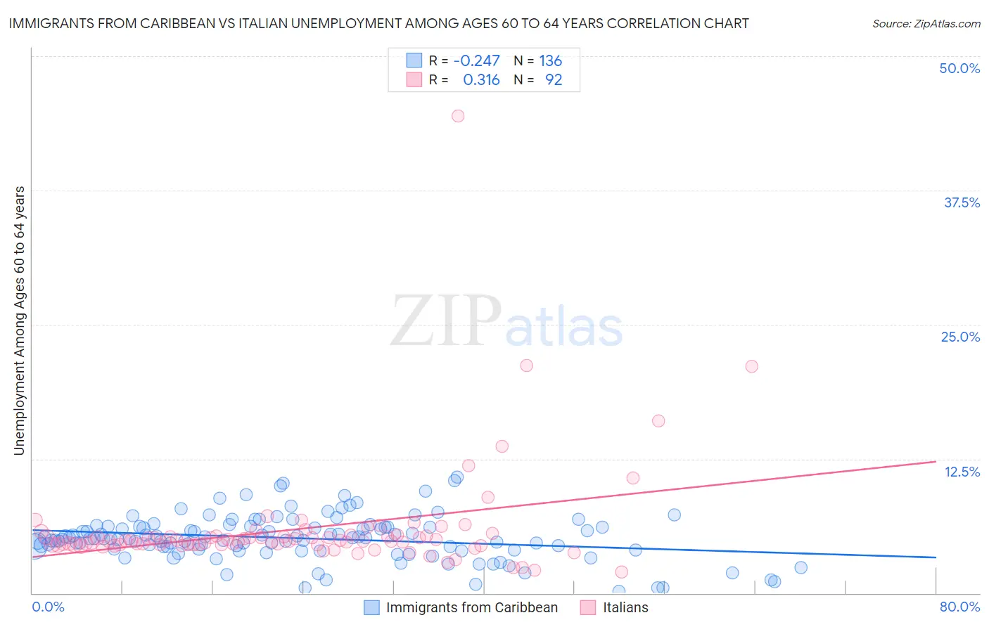 Immigrants from Caribbean vs Italian Unemployment Among Ages 60 to 64 years