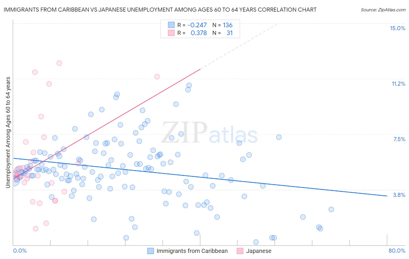 Immigrants from Caribbean vs Japanese Unemployment Among Ages 60 to 64 years