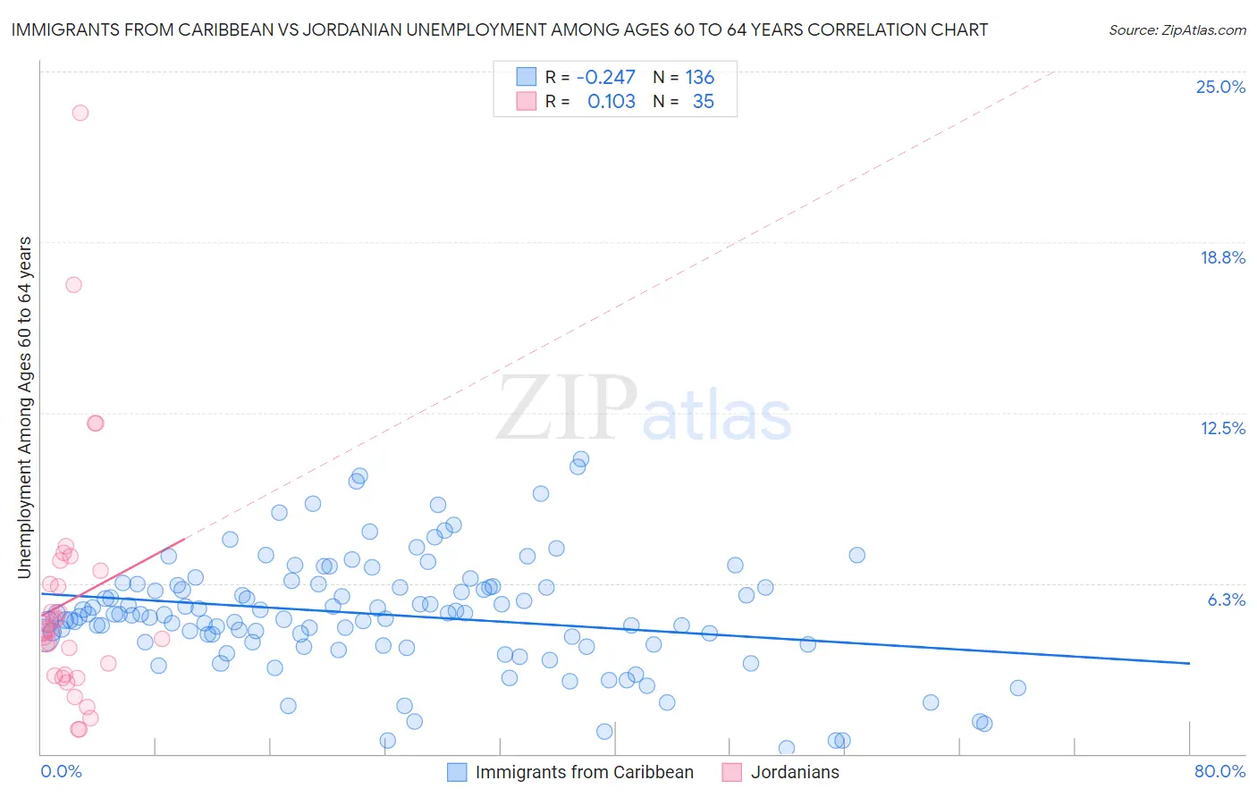 Immigrants from Caribbean vs Jordanian Unemployment Among Ages 60 to 64 years