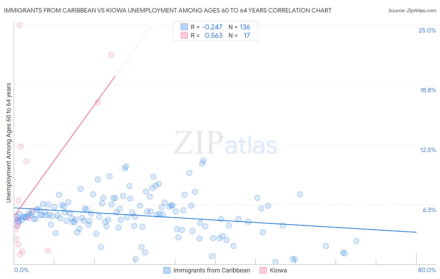 Immigrants from Caribbean vs Kiowa Unemployment Among Ages 60 to 64 years
