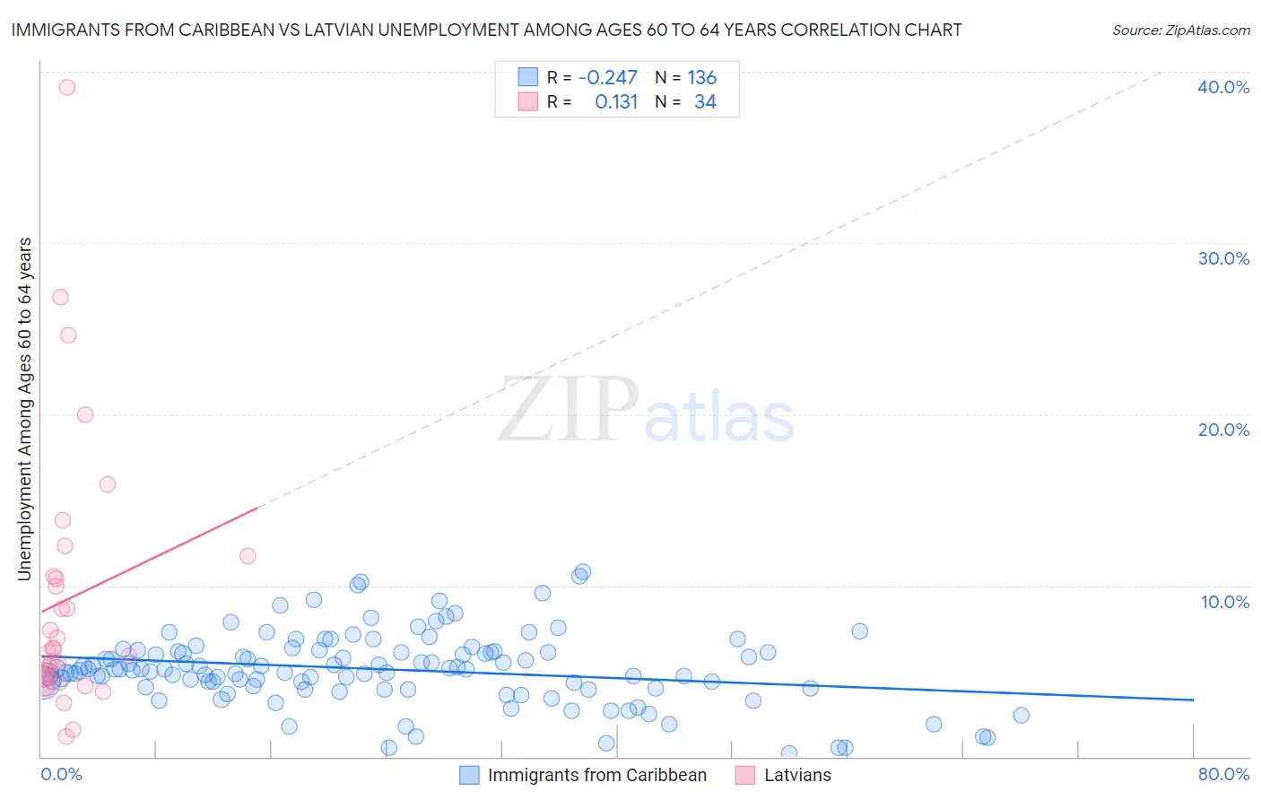 Immigrants from Caribbean vs Latvian Unemployment Among Ages 60 to 64 years