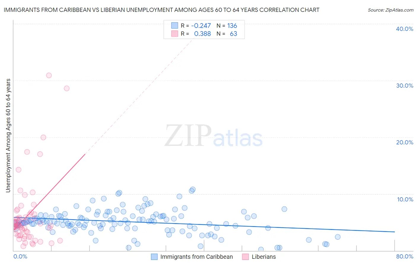 Immigrants from Caribbean vs Liberian Unemployment Among Ages 60 to 64 years