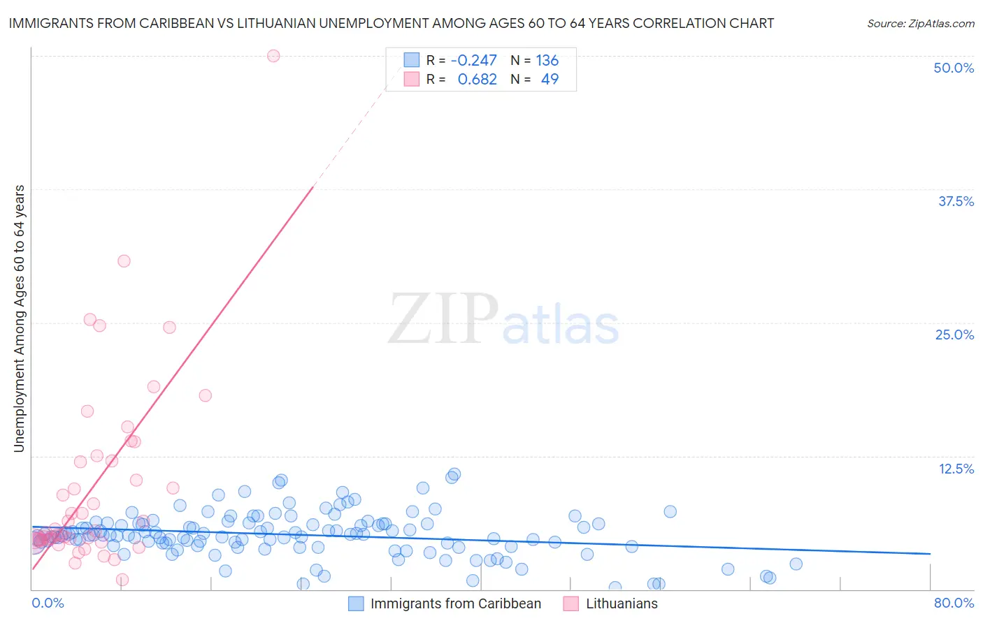 Immigrants from Caribbean vs Lithuanian Unemployment Among Ages 60 to 64 years