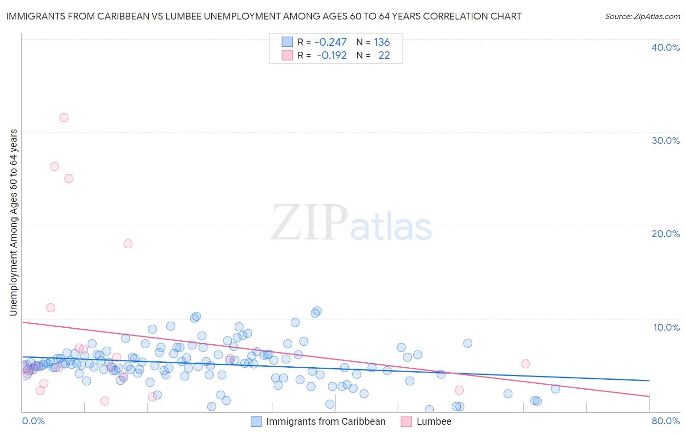 Immigrants from Caribbean vs Lumbee Unemployment Among Ages 60 to 64 years