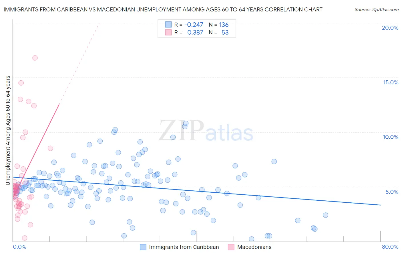 Immigrants from Caribbean vs Macedonian Unemployment Among Ages 60 to 64 years