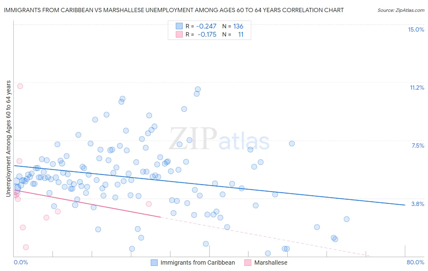 Immigrants from Caribbean vs Marshallese Unemployment Among Ages 60 to 64 years