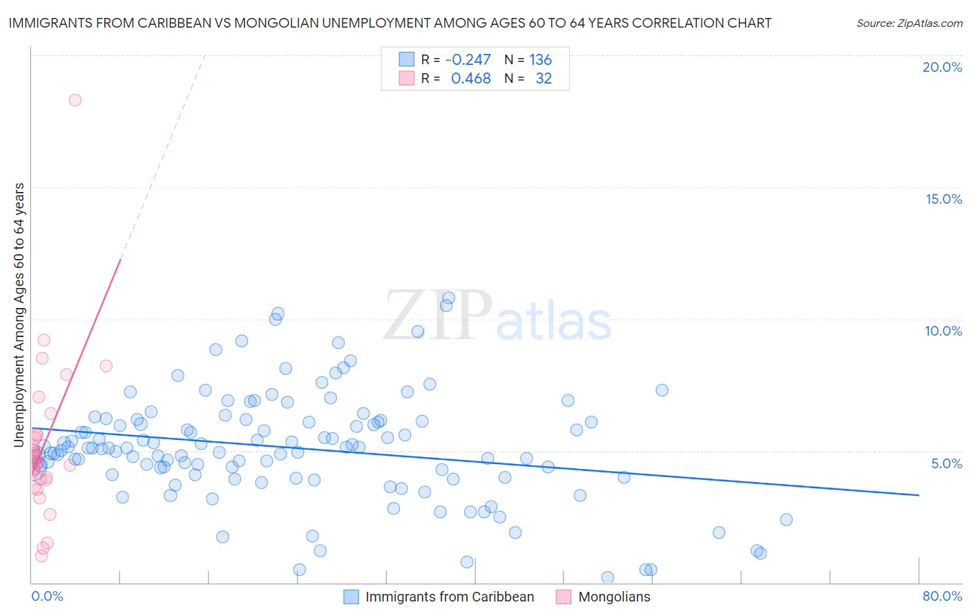Immigrants from Caribbean vs Mongolian Unemployment Among Ages 60 to 64 years