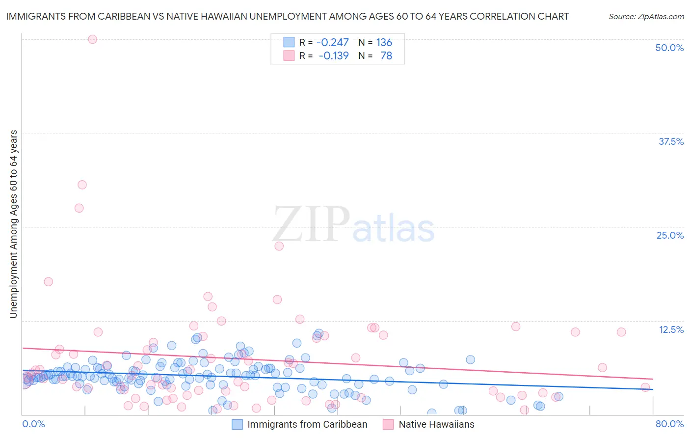 Immigrants from Caribbean vs Native Hawaiian Unemployment Among Ages 60 to 64 years