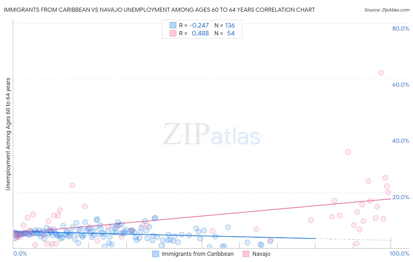 Immigrants from Caribbean vs Navajo Unemployment Among Ages 60 to 64 years