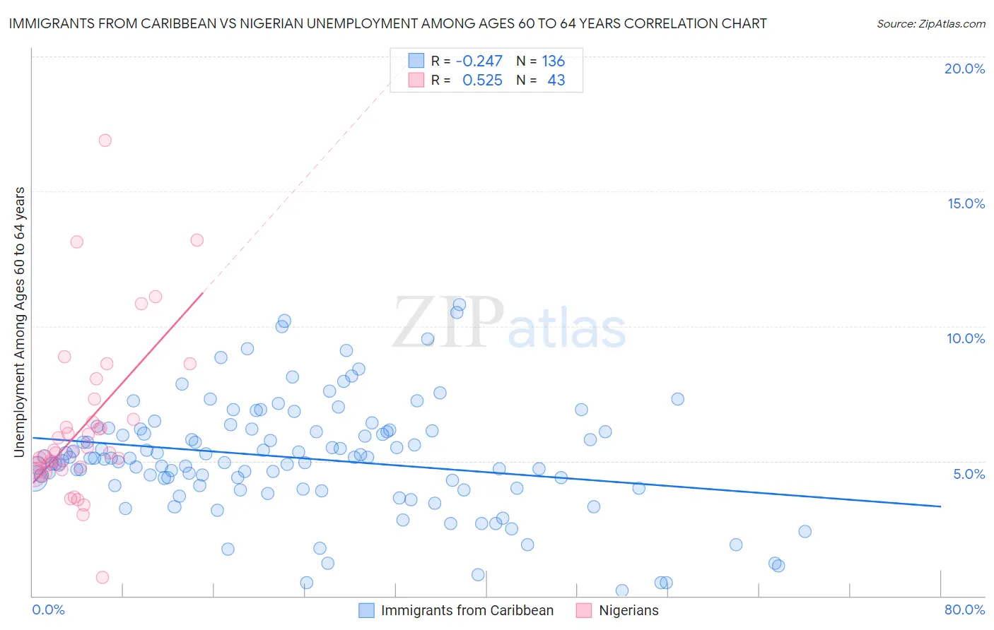 Immigrants from Caribbean vs Nigerian Unemployment Among Ages 60 to 64 years