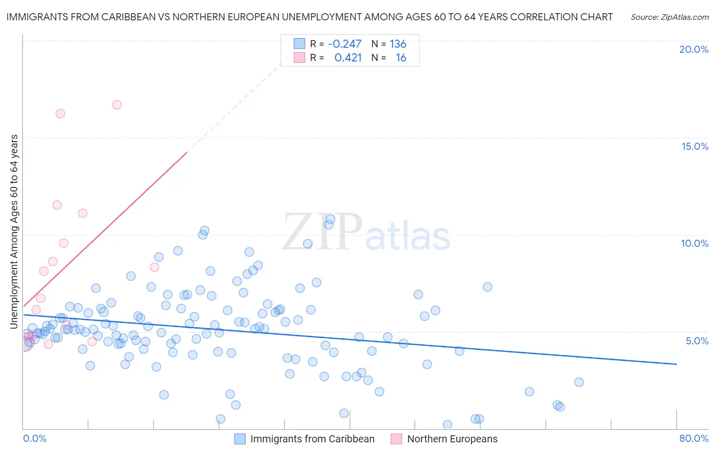 Immigrants from Caribbean vs Northern European Unemployment Among Ages 60 to 64 years