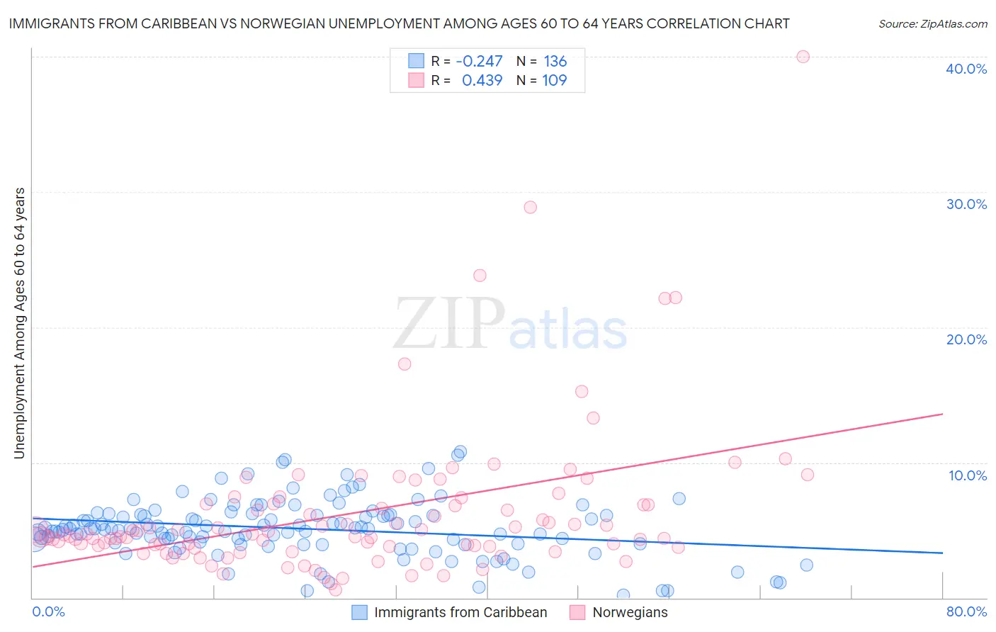 Immigrants from Caribbean vs Norwegian Unemployment Among Ages 60 to 64 years